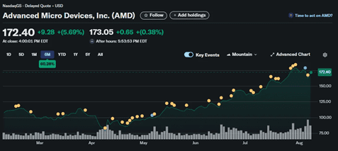 AMD’s performance over the past six months